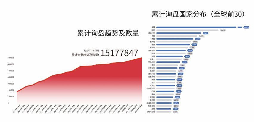 累計詢盤趨勢及數量